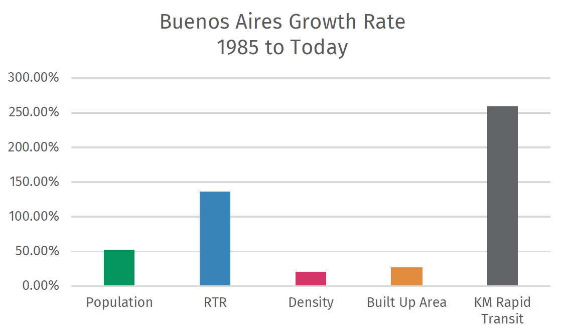 Buenos Aires: 1985 and Today - Institute for Transportation and