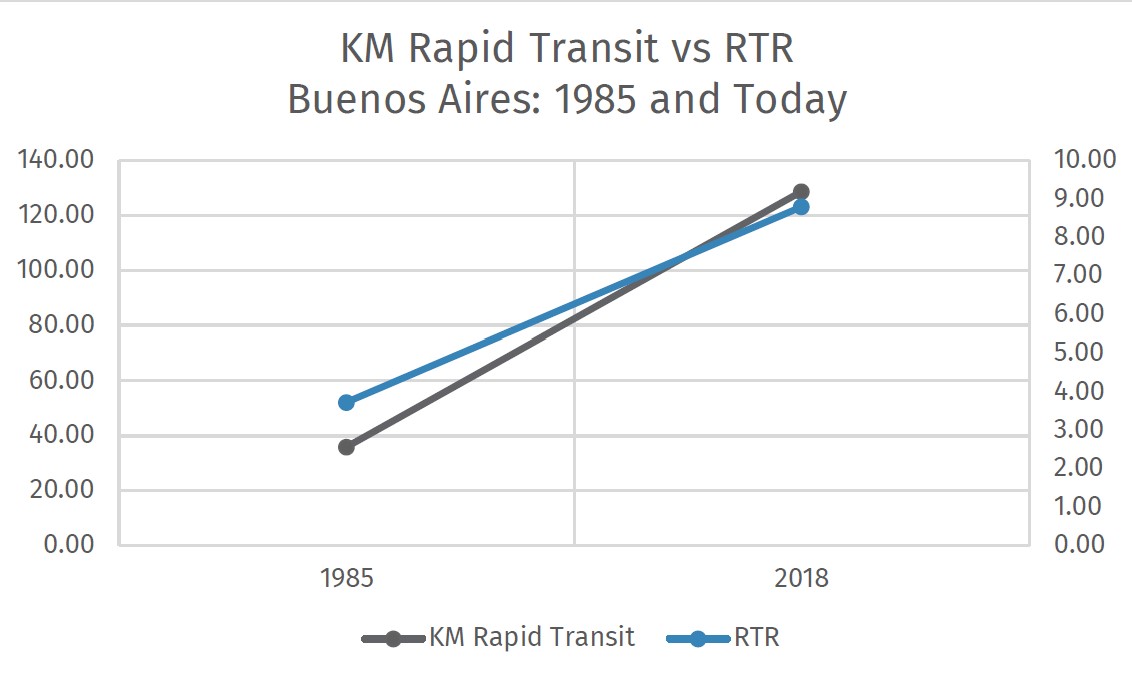 Buenos Aires: 1985 and Today - Institute for Transportation and Development  Policy