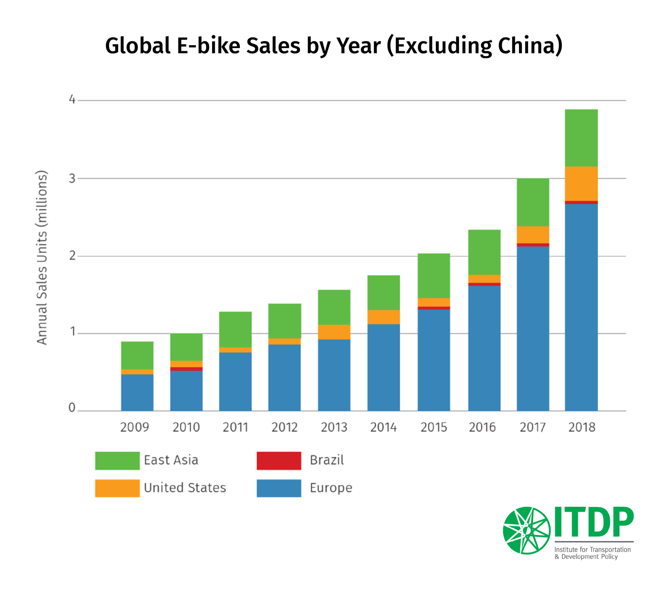 Ebike 2024 sales 2018