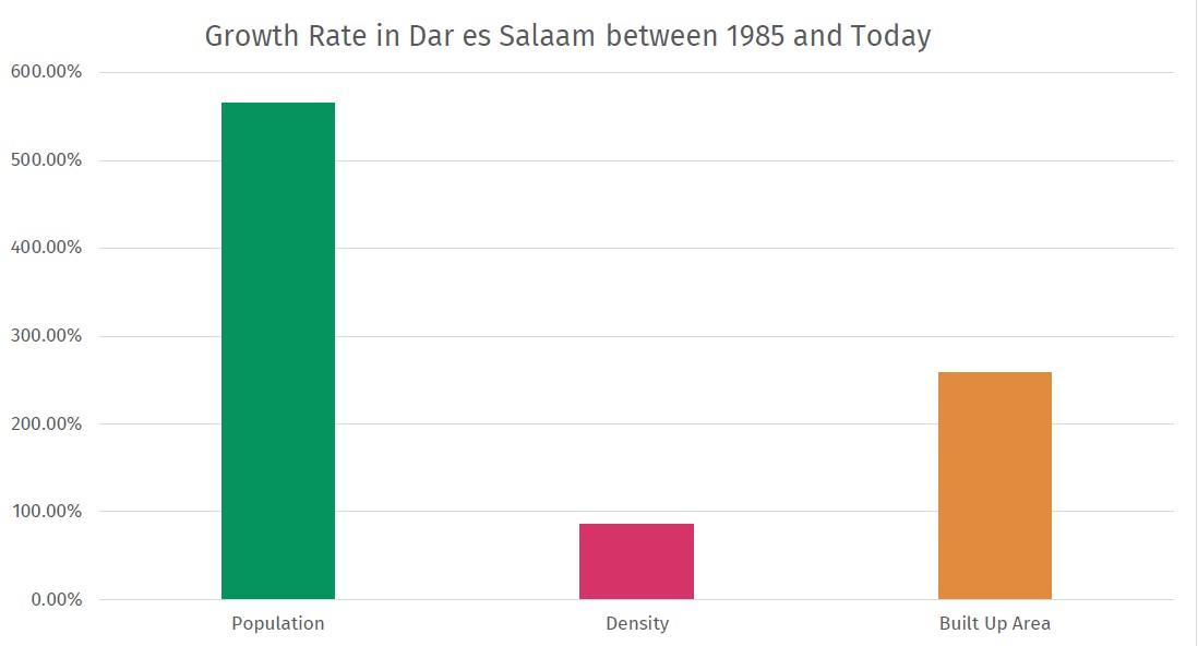 Dar es Salaam: 1985 and Today - Institute for Transportation and Development  Policy