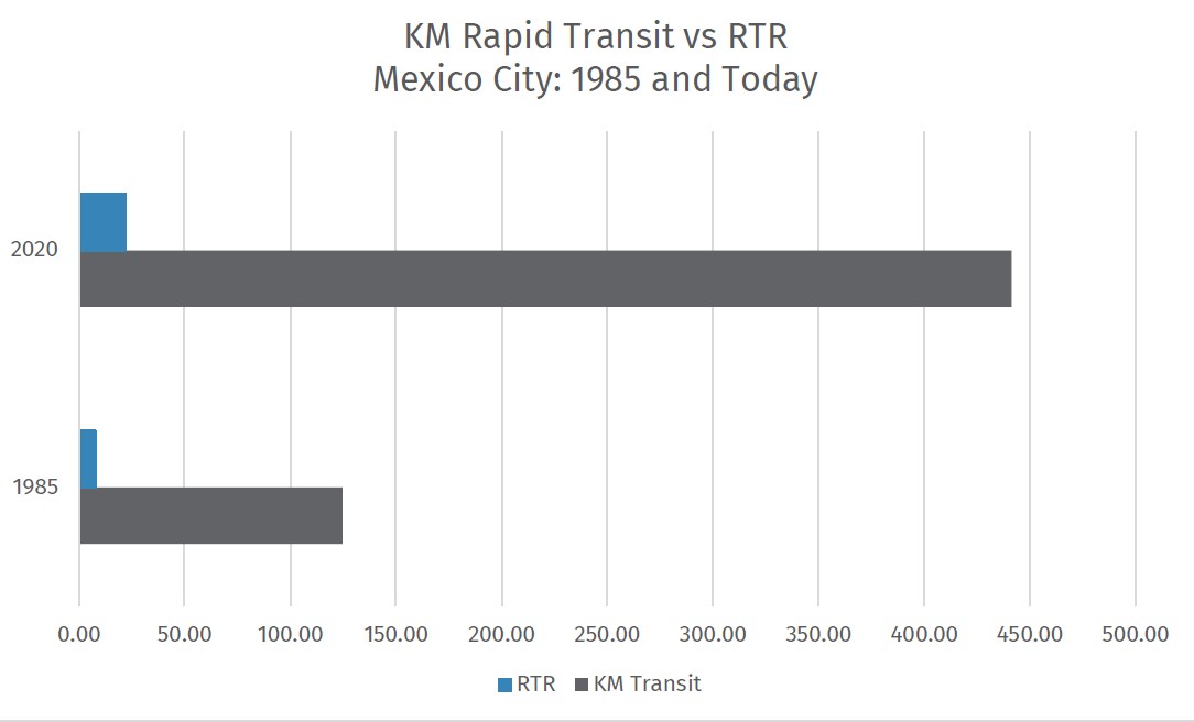 Mexico City: 1985 and Today - Institute for Transportation and Development  Policy