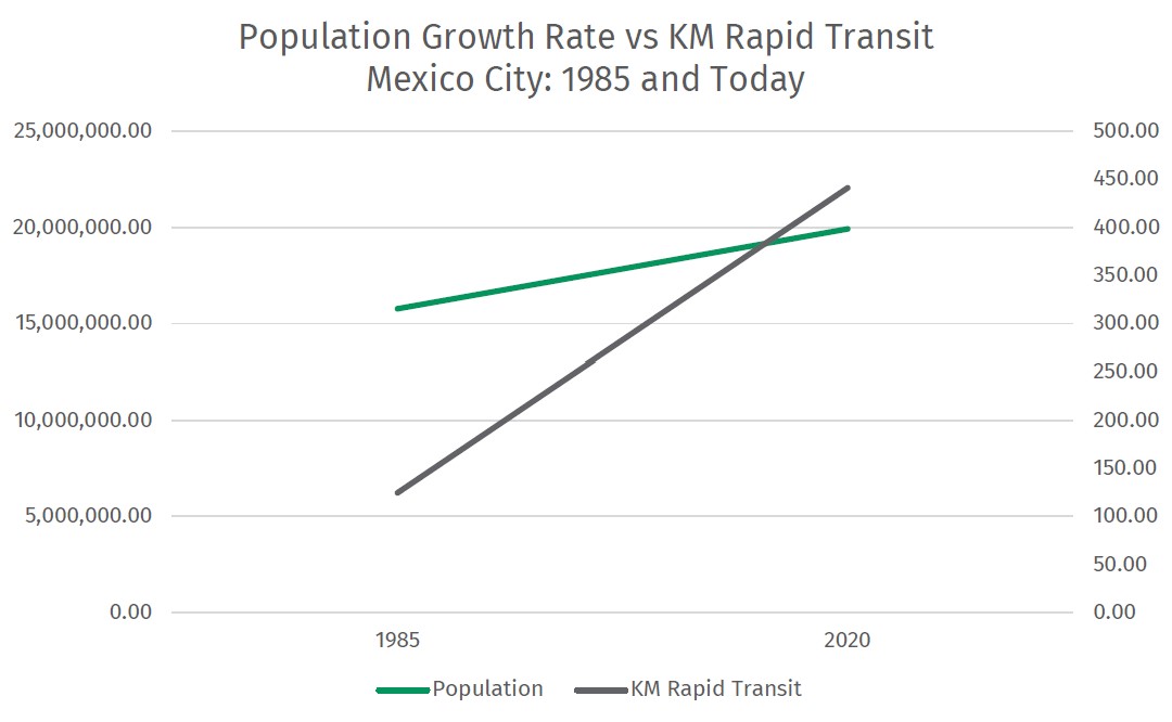 Mexico City: 1985 and Today - Institute for Transportation and Development  Policy