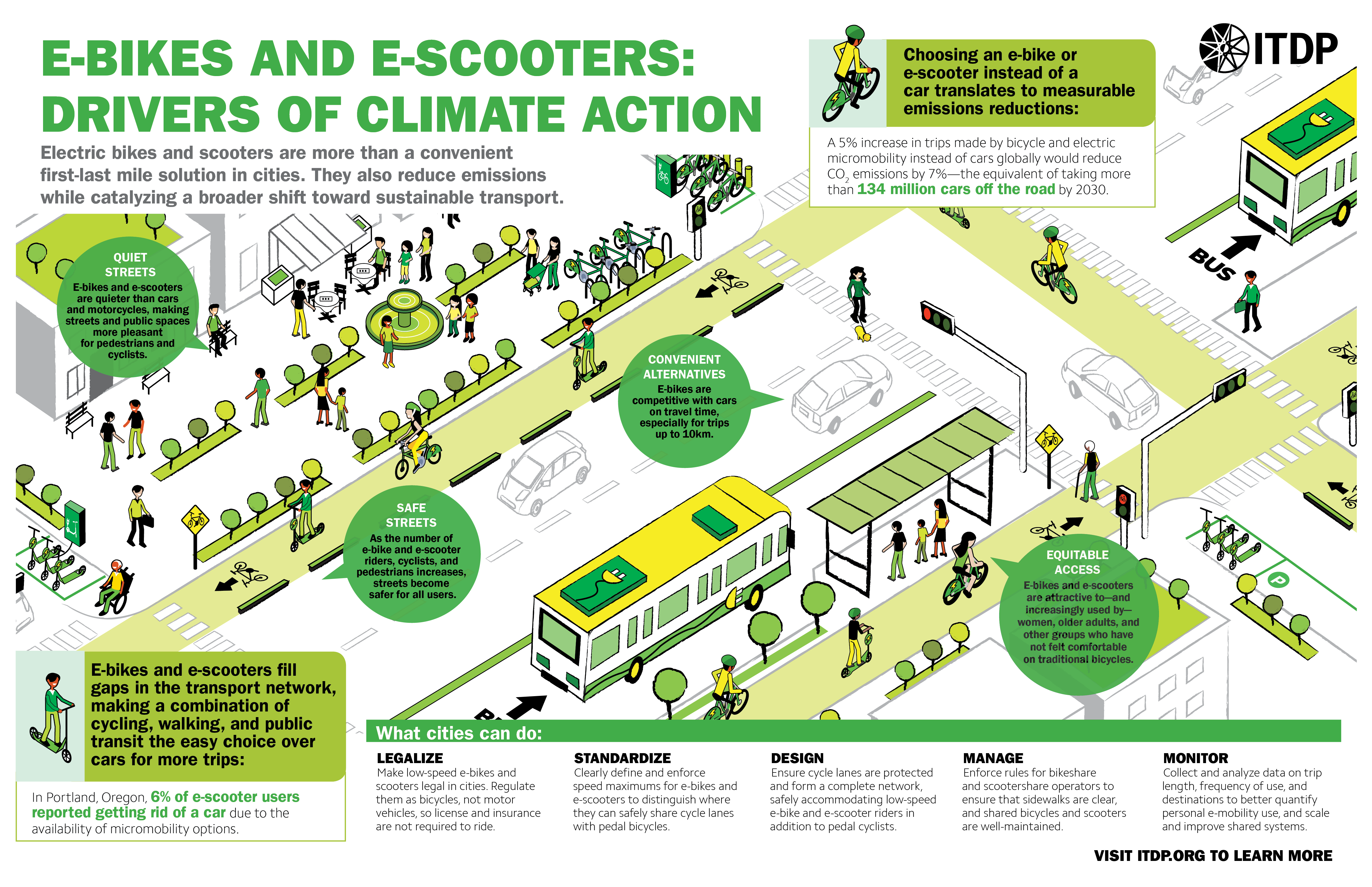 E-Bikes & Drivers Climate Action - Institute for and Development