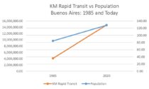 Buenos Aires between 1985 and Today population and rapid transit growth graph