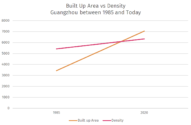 Line graph showing built up area and densiy