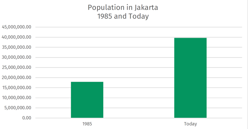 Jakarta 1985 and Today Institute for Transportation and Development