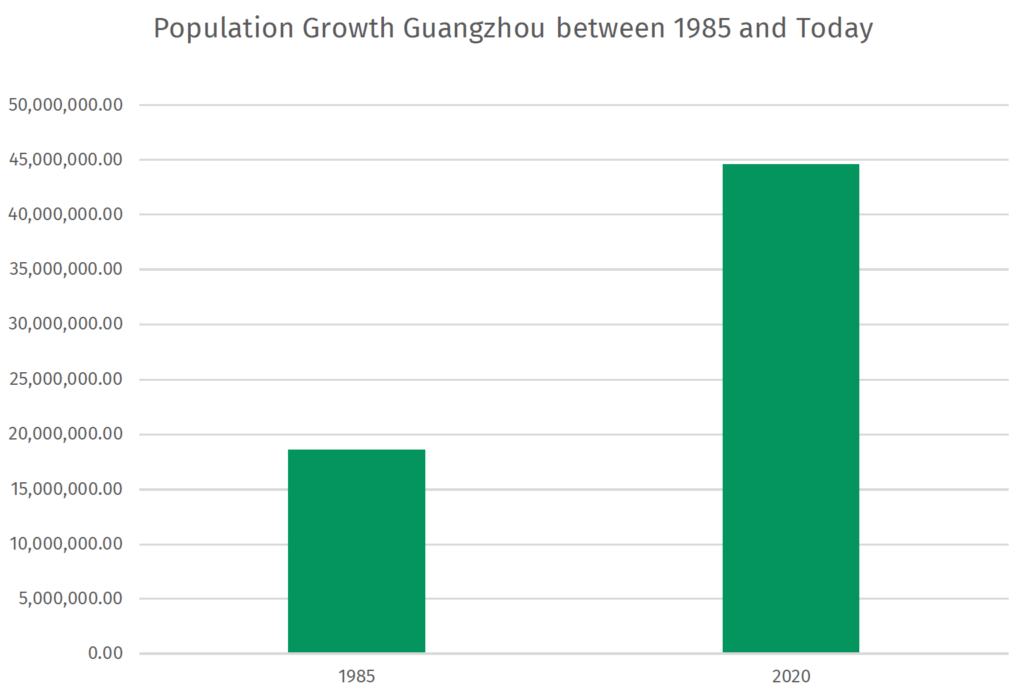 Guangzhou 1985 and Today Institute for Transportation and