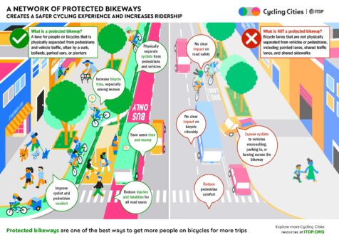 A network of protected bikeways creates a safer cycling experience and increases ridership. Protected bikeways are one of the best ways to get more people on bicycles for more trips.