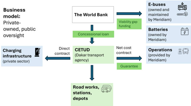 Flowchart showing a concession loan feeding CETUD for road works and related Meridiam-funded components (E-buses, batteries, operations).