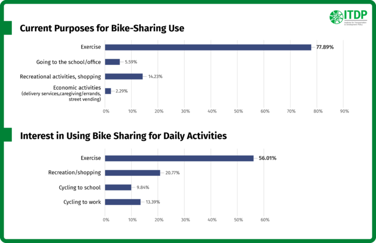 Infographic: bike-sharing uses with percentages—Exercise 77.89%, school/office 5.59%, recreational/shopping 14.23%, economic activities 2.29%; ITDP logo.