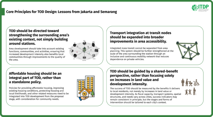 Infographic titled Core Principles for TOD Design: Lessons from Jakarta and Semarang with two side-by-side principle panels and ITDP logo.