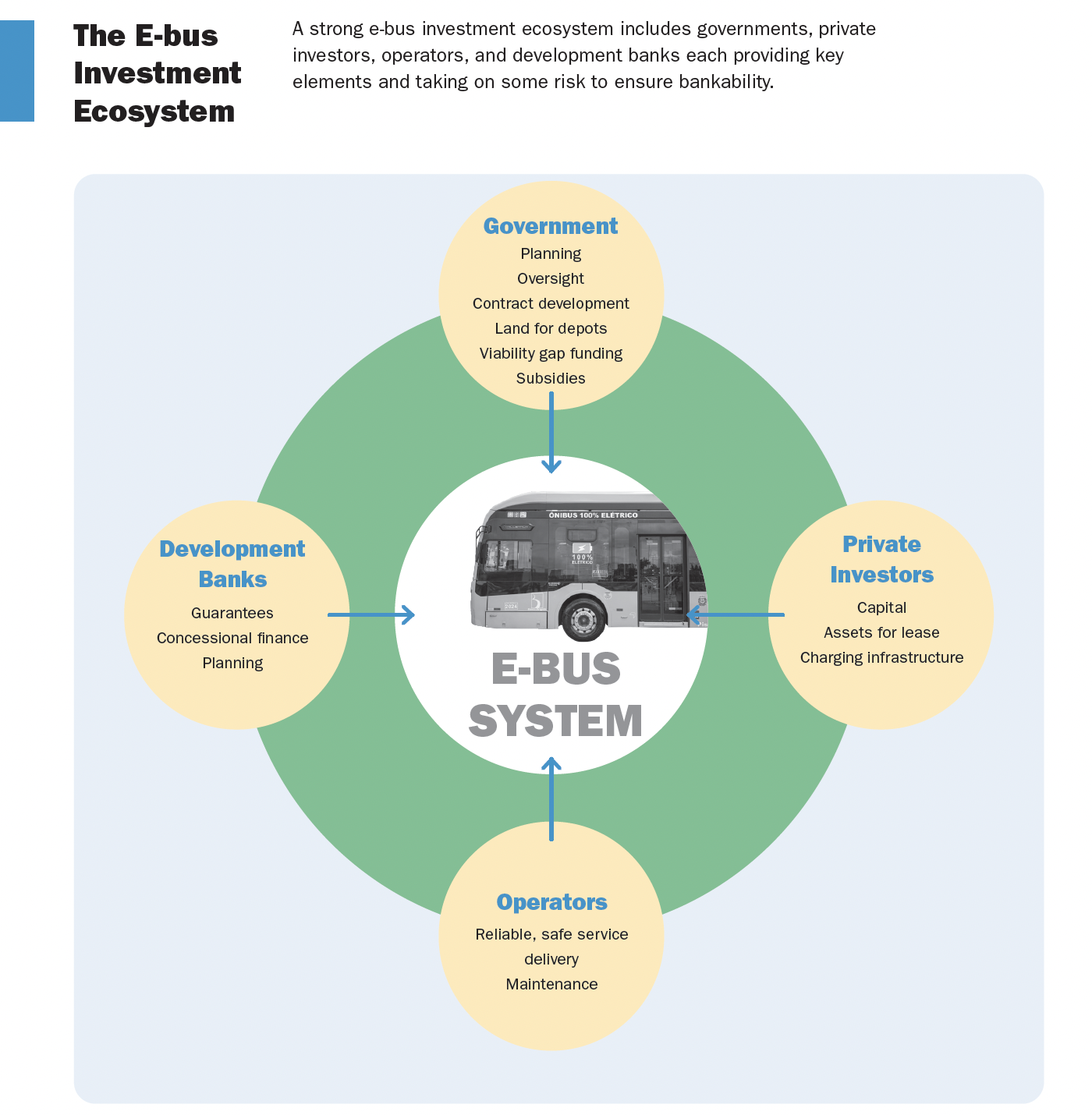 Diagram of the E-bus investment ecosystem showing Government, Development Banks, and Private Investors funding an E-bus system and Operators delivering service.