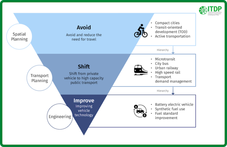 Infographic pyramid with three steps: Avoid (reduce travel) focused on compact cities and active transport; Shift (public transport); Improve (electric vehicles and fuels); ITDP branding.
