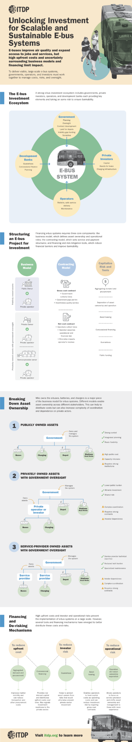 Infographic about ITDP's E-bus investment ecosystem with a bus image and people in the foreground.